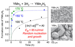 Time dependence of YMn2H6 formation fraction and accompanying microstructure change.