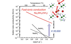 Sodium fast-ionic conductivity of complex hydride Na2(BH4)(NH2).
