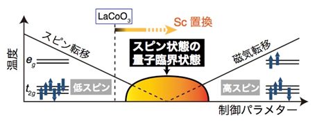 スピン状態制御の設計図