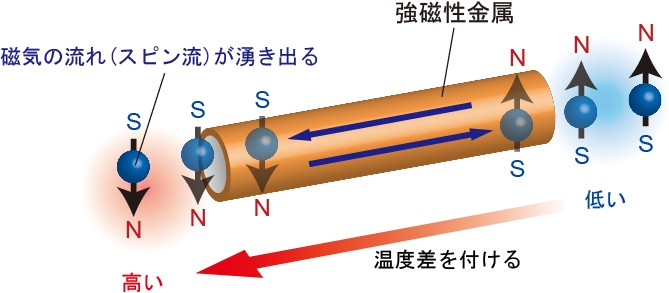 Figure: Electric double layer transistor.