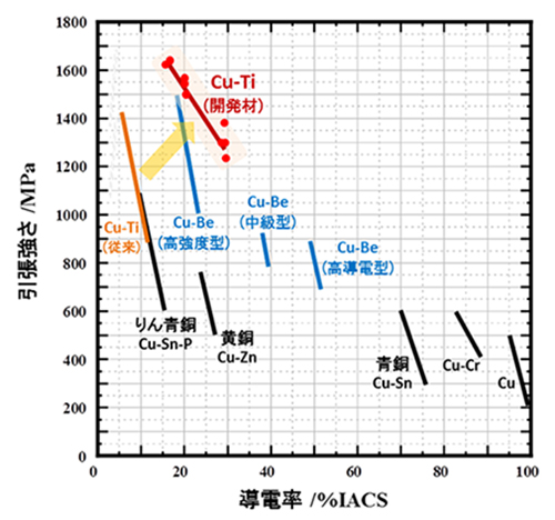 左図：分子性結晶 -(ET)2I3 におけるディラック電子の速度の増大。右図：分子性結晶 -(ET)2I3 におけるフェリ磁性の模式図。