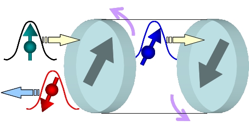 Incident polarized current (green ball and arrow) exerts the unidirectional torque on multilayer consisting of two ferromagnetic layers which couple in anti-parallel.