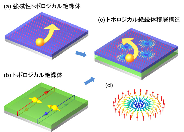 トポロジカル絶縁体積層構造によるスキルミオン形成の概念図