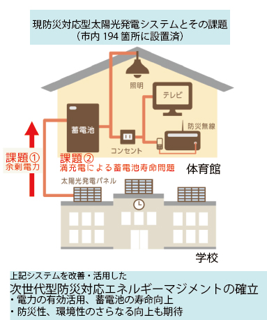 次世代型防災対応エネルギーマネジメント