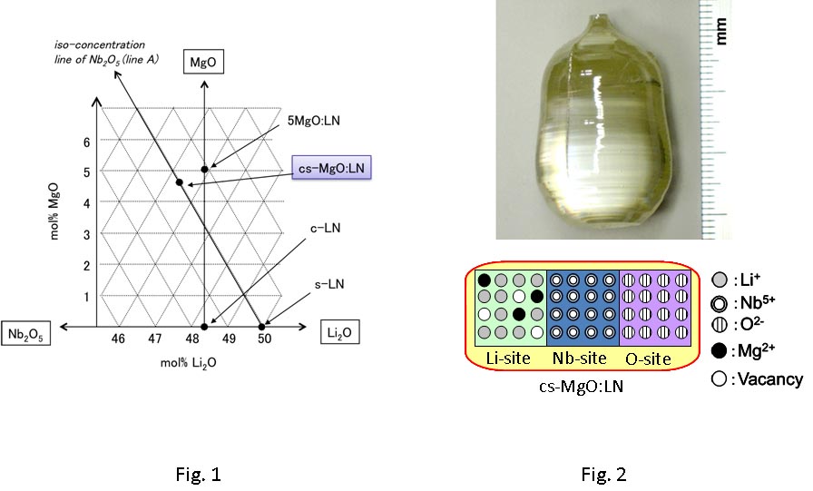 Fig. 1  開発した新規ニオブ酸リチウムの組成 　 Fig. 2  ニオブ酸リチウム単結晶とその結晶構造