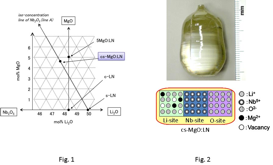 　Fig. 1  Composition of a newly developed cs-MgO:LN Fig. 2  Grown single crystal of cs-MgO:LN and its crystal structure