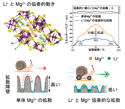 a 波長変換（第二高調波発生）　b 光増幅（誘導放出）　の模式図
c 超伝導体の非線形フォトニクスの概念図
