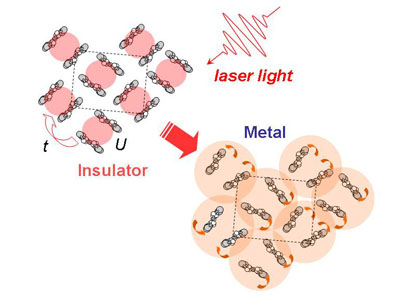 On-site Coulomb repulsion energy U becomes weak by modulating  the molecular arrangement by applying laser light.  This change brings novel type of photo-induced insulator-metal transition.