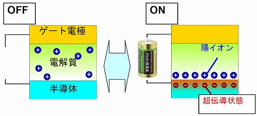 電気二重層をコンデンサとする新しいトランジスタ。