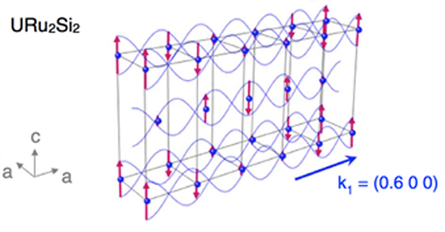 スピン密度波を示すURu2Si2の磁気構造