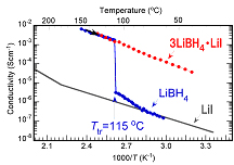 Fig. Temperature-dependence of ionic conductivities for LiBH4 (blue), LiI (black), and 3LiBH4・LiI (red) successfully synthesized in the study.