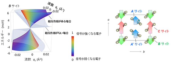 左図：分子性結晶 -(ET)2I3 におけるディラック電子の速度の増大。右図：分子性結晶 -(ET)2I3 におけるフェリ磁性の模式図。
