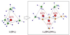 図： 錯イオンが四面体配位したLi+イオンサイト。新たな錯体水素化物群のひとつである Li4(BH4)(NH2)3では、2種類の錯イオン[(BH4)- と (NH2)-]が配位することにより Li+イオンサイトが多様化する。その結果、Li(BH4)（あるいはLi(NH2)）と比較して室 温 に おいて 約10,000倍もの高いリチウムイオン伝導性を示す。