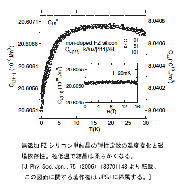 無添加FZシリコン単結晶の弾性定数の温度変化と磁場依存性