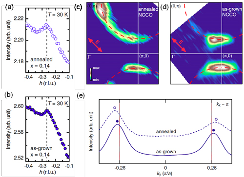 Nd2-xCexCuO4の<sub>x</sub> = 0.15（NCCO）の（a）annealed試料と（b）as-grown試料のRSXSスペクトル。