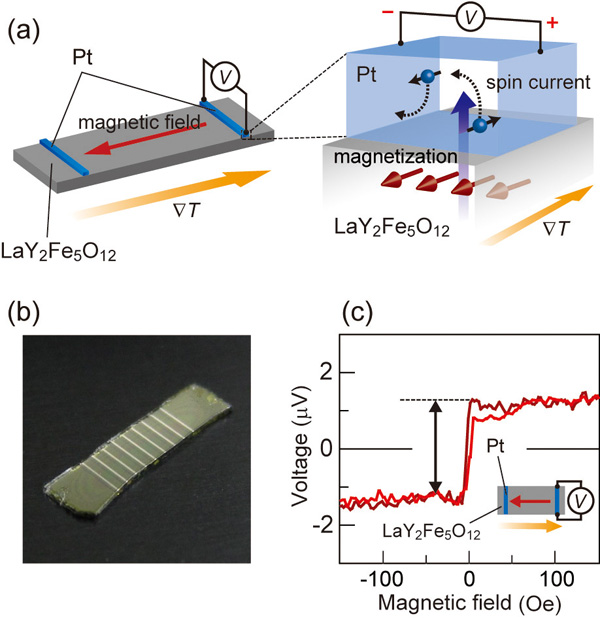 (a) A schematic illustration of an insulator-based thermoelectric element  and the mechanism of thermoelectric voltage generation.   (b) The sample system used in the present study.   (c) Magnetic field dependence of the thermoelectric voltage generated in the sample system.