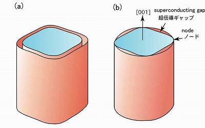 図：PuRhGa5のフェルミ面と超伝導ギャップの模式図。 (a) 一様に超伝導ギャップが開いている場合。(b)ギャップにノードがある場合。