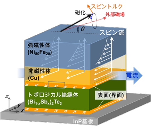 トポロジカル絶縁体/非磁性体/ 強磁性体の三層積層膜の素子