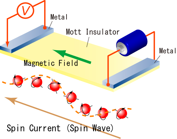 Figure. Schematic illustration of a spin current (spin wave) in a Mott insulator.