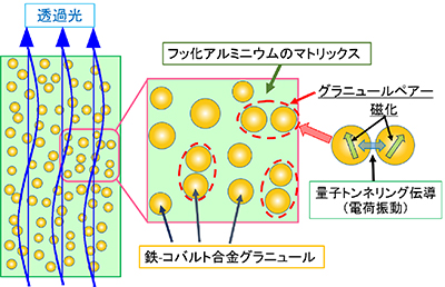 左図：分子性結晶 -(ET)2I3 におけるディラック電子の速度の増大。右図：分子性結晶 -(ET)2I3 におけるフェリ磁性の模式図。
