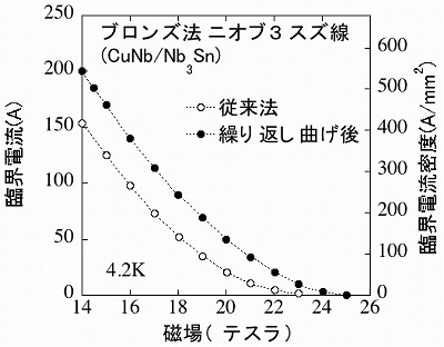 Improvement of Critical Current by the Prebending Treatment 