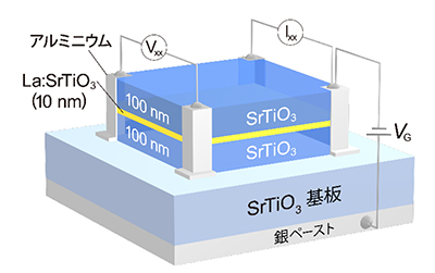 デルタドープSrTiO3構造における電気特性測定の模式図