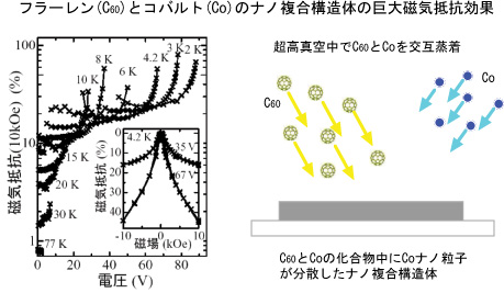 フラーレン(C60)とコバルト(Co)のナノ複合構造体の巨大磁気抵抗効果