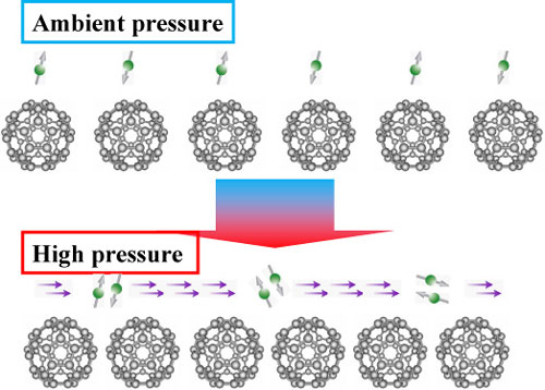 Figure: This research uncovered the nature of strong electron correlation in fullerene systems, by determining the temperature-pressure phase diagram of Cs3C60.