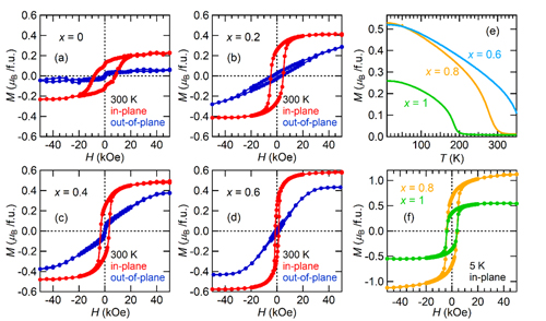 Magnetic field dependance (H) of the in plane (red line) and out-of-plane (blue line) magnetization for GaxFe2-xO3 films. 