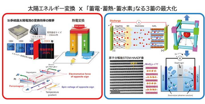 太陽エネルギー変換×「蓄電・蓄熱・畜水素」なる3畜の最大化