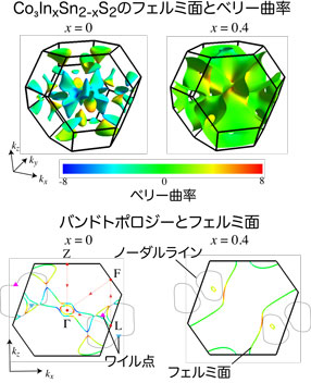 トポロジカル磁性体のバンドトポロジーの解析