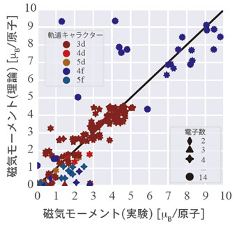 第一原理計算と実験磁気構造データベースによる磁気モーメントの比較プロット