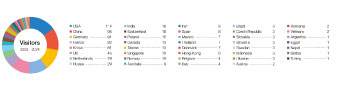 国別海外招へい者数