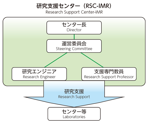 研究支援センターイメージ