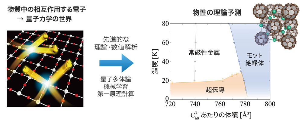 物質中の相互作用する電子の振る舞いを最新鋭の理論・数値手法で解析することで、量子現象の理解と予測を目指します。