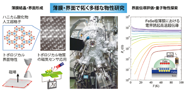 超高品質薄膜界面の作製と物性評価。人工超格子中に形成したハニカム酸化物（左上）、トポロジカル絶縁体における量子異常ホール
状態と異常ホール効果を用いた磁気センサ（左下）、分子線エピタキシー装置（中）、FeSe 極薄膜超伝導体の電界制御（右）
