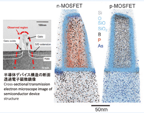 Dopant distributions in semiconductor devices obtained by atom probe tomography. 