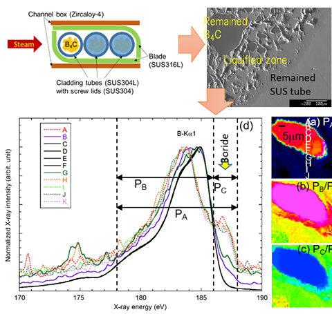EVALUATE materials under extreme environments