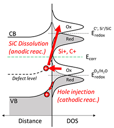 UNDERSTAND mechanisms of materials degradation