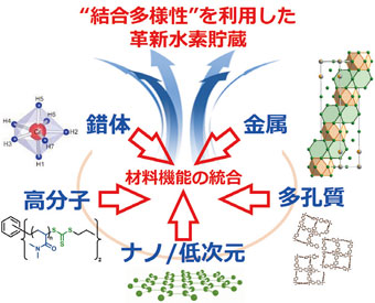 “結合多様性の制御”による新たな水素貯蔵機能