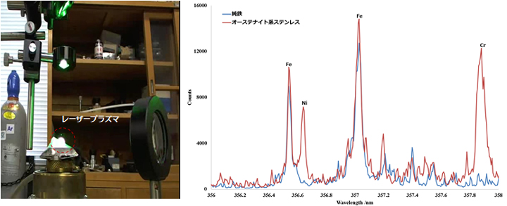 レーザー誘起プラズマ（左）より得られた発光スペクトル（右）