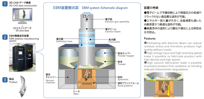 EBM装置模式図