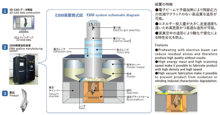 EBM装置模式図