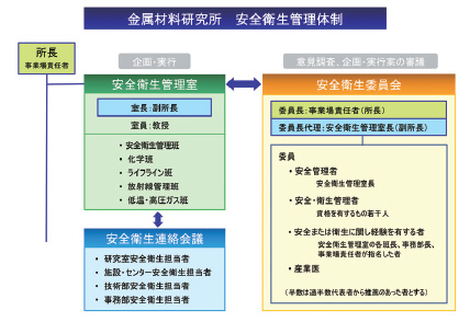 安全衛生管理体制