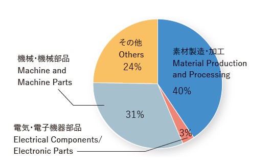 Category of Supported Company (2021)