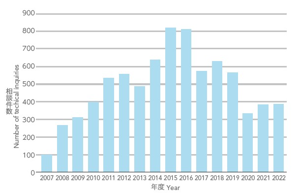 The Number of Technical Consultation