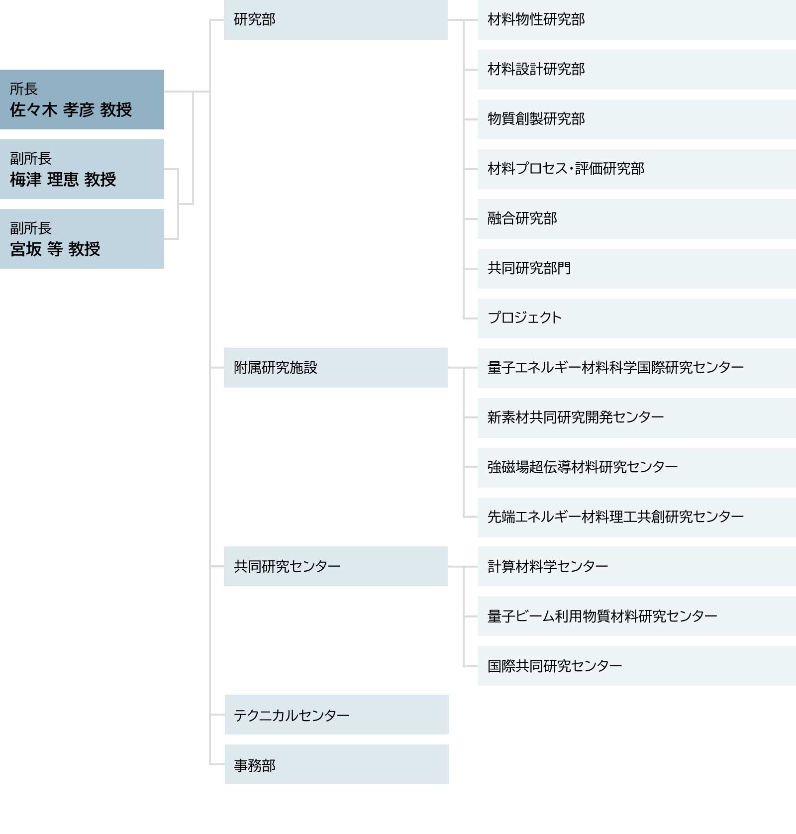 機構マップ
