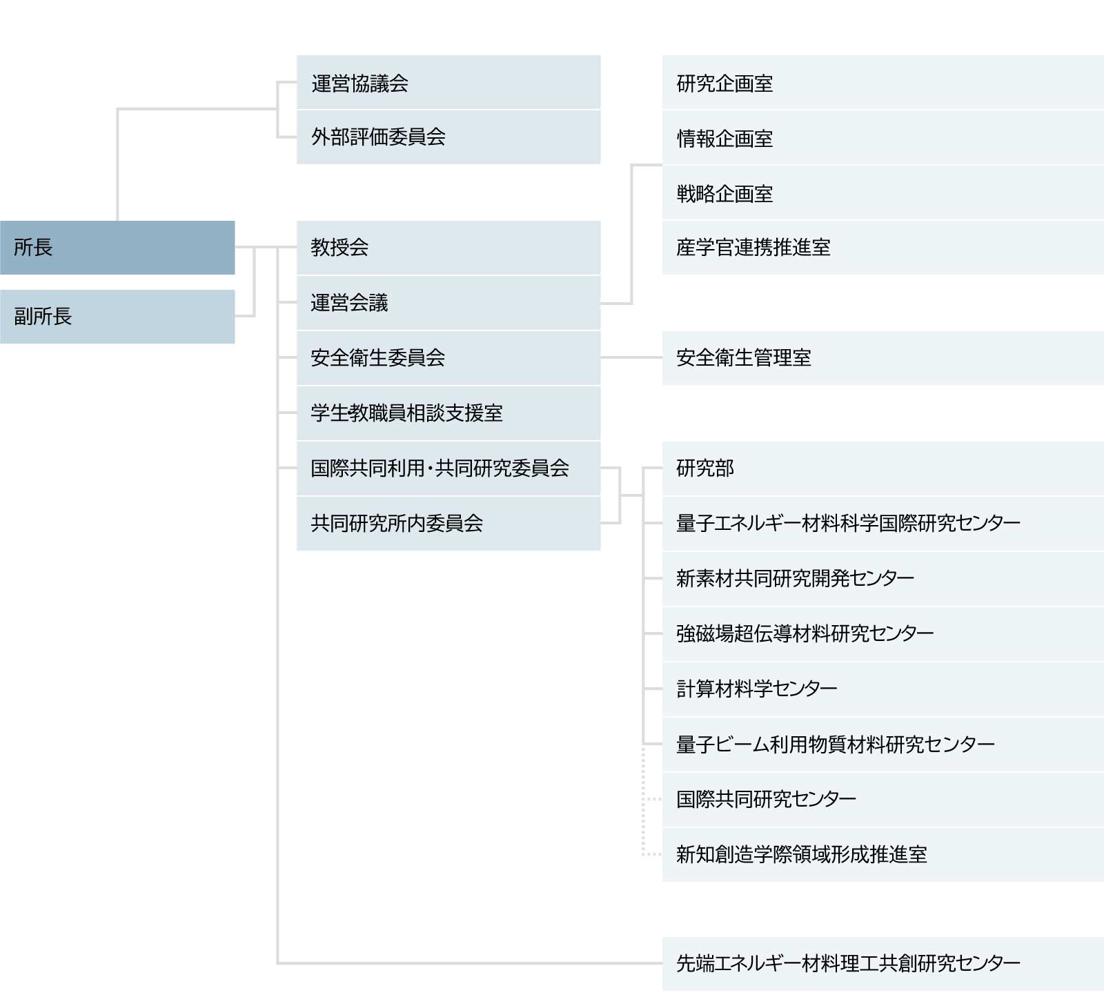 運営・委員会組織