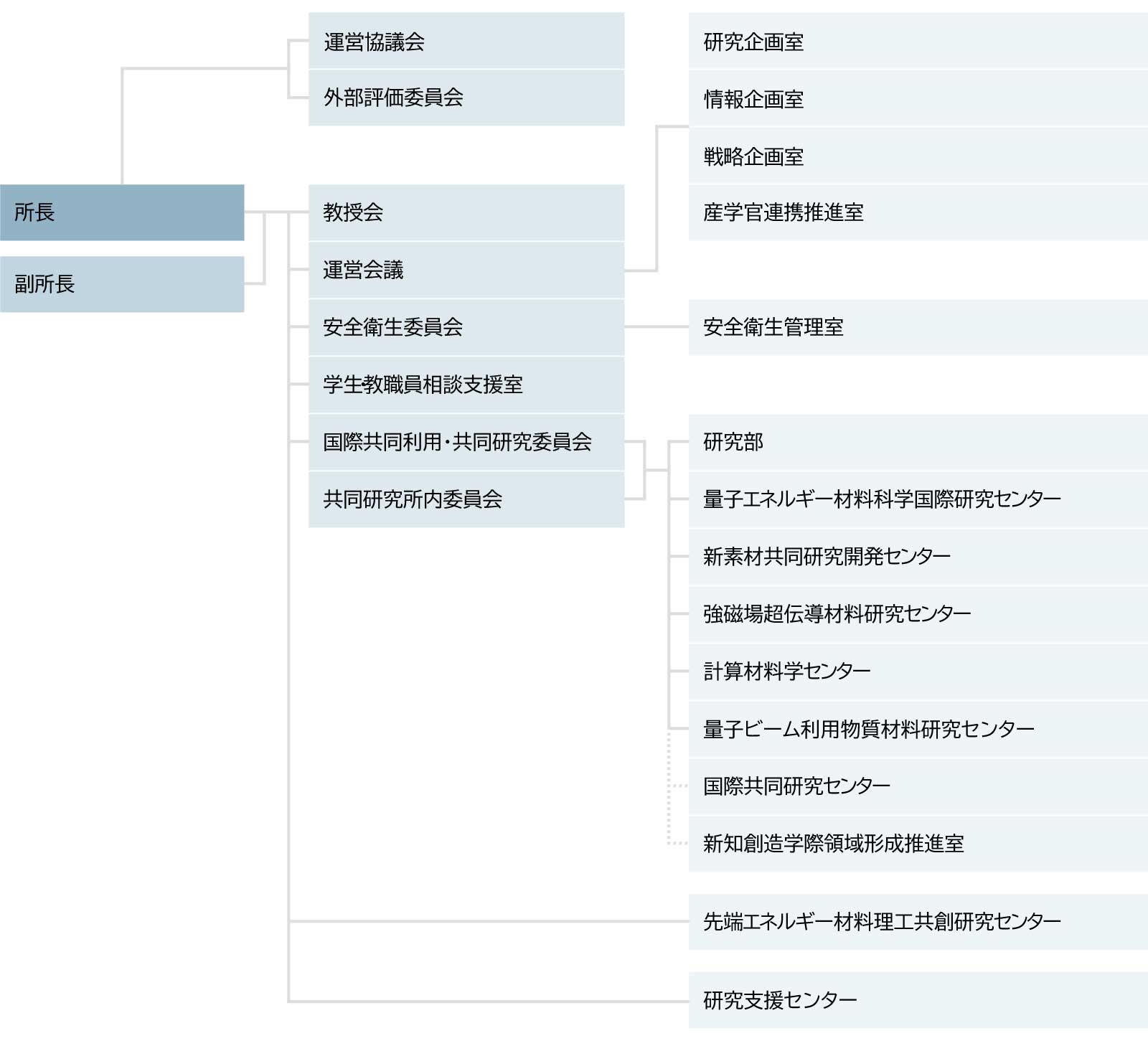 運営・委員会組織