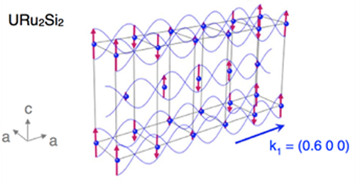 schematic diagrams of particle configuration in two and three dimensions